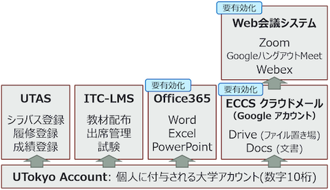 東大 service-overview