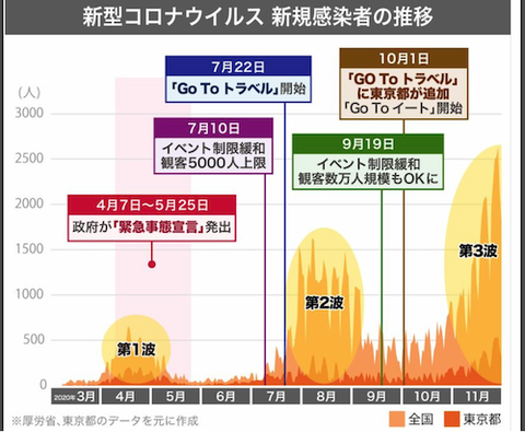 新型コロナ感染の「第3波」とは 2020-11-26