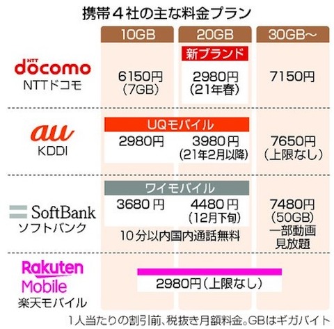 携帯4社_p