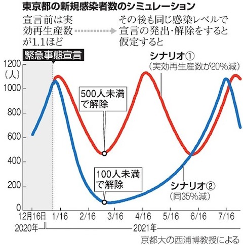 新型コロナ 西浦教授 計算