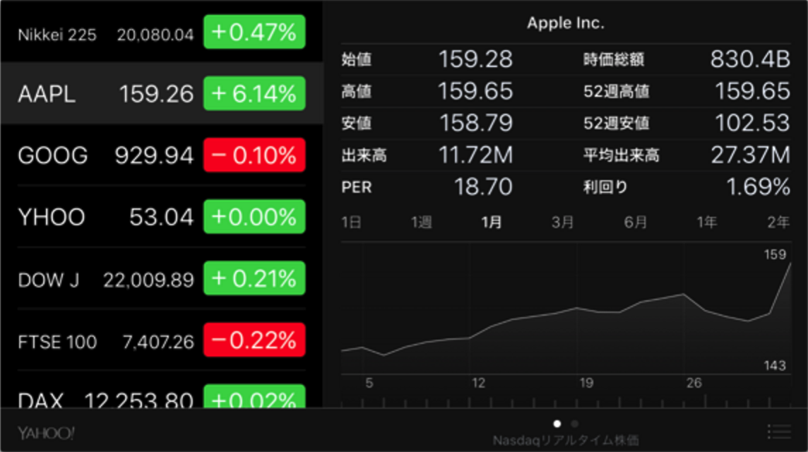 Apple、時価総額が8,300億ドル越えで過去最高に : MacとBCLと無線の時間