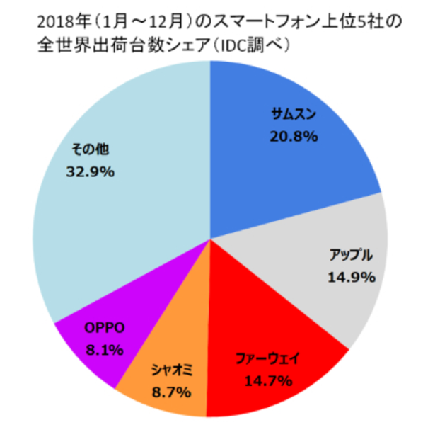 スマホシェア