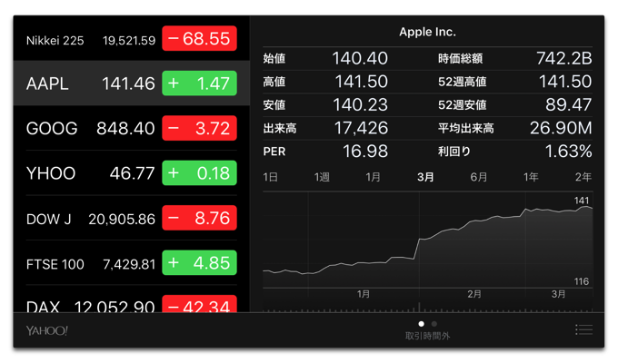 Appleの株価、3月20日の終値が141.46ドルで過去最高を更新 : MacとBCLと無線の時間
