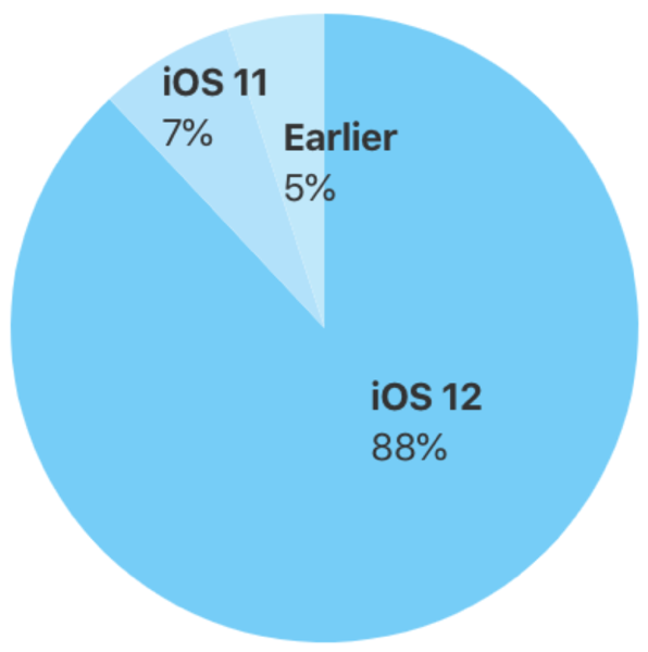 IOSシェア