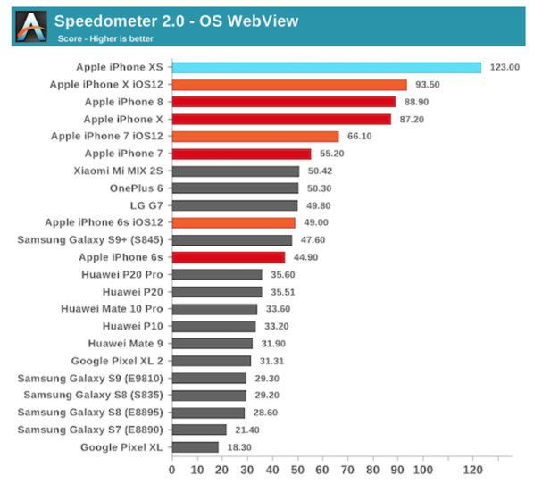 Appleのa12 Bionicチップ 処理速度は他社に比べて圧倒的に速い Macとbclと無線の時間