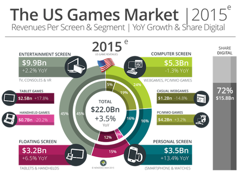 Newzoo_US_Games_Market_2015_V1_Transparent-800x588