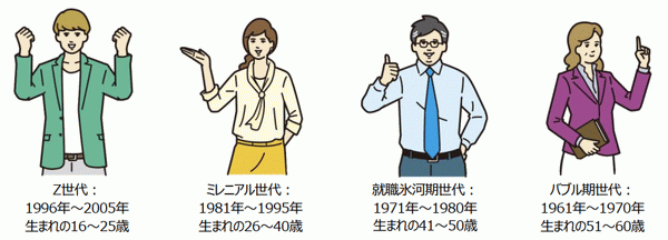 同じ若年層でも、「給与」が理由で仕事を辞めたいのは「Z世代」「ミレニアル世代」のどっち？【スタッフサービスHD調べ】