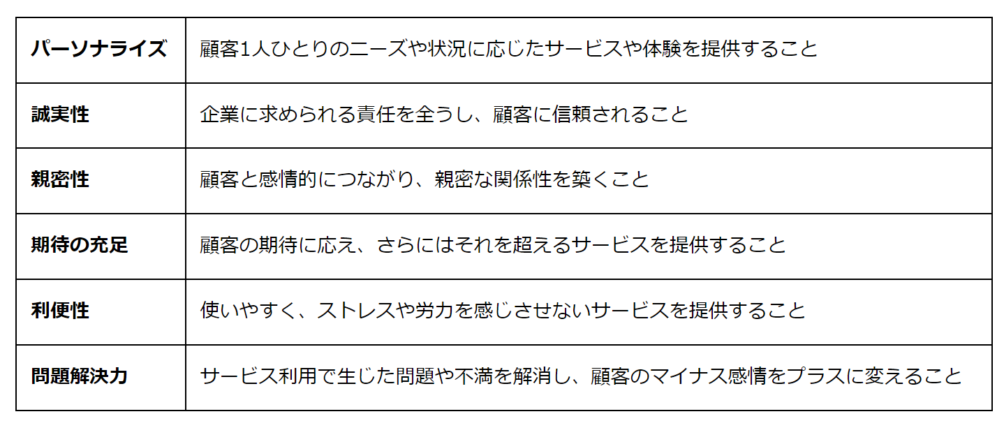 マーケターは意識してる？ 良い顧客体験に重要な6要素、1位は3年連続で「〇〇」【KPMGコンサルティング調べ】