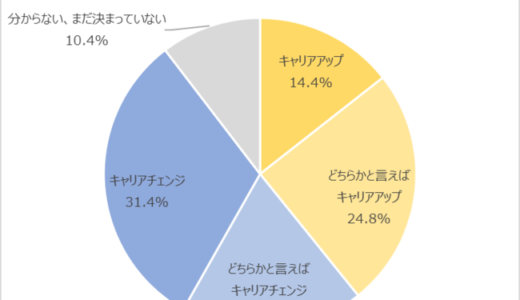 株式会社学情が職歴3年以上の20代へ転職意識についてのアンケート調査を実施