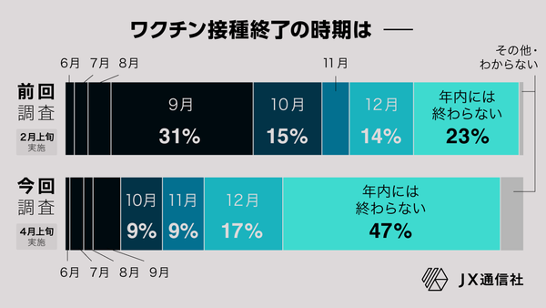 ワクチン接種への不安、自治体の約半数が「年内に終わらず」と想定【JX通信社調べ】