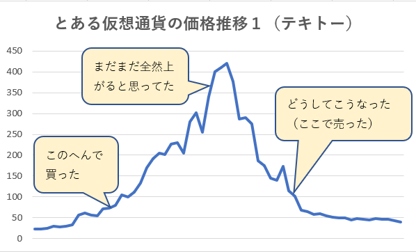 仮想通貨は損した時よりも儲けを逃した時のほうがショックが大きい