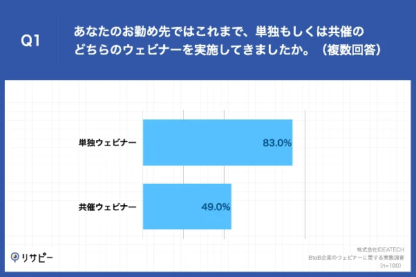 BtoB企業の8割以上が「単独ウェビナー」を実施。“参加率”や“集客数”を上回る課題とは?【リサピー調べ】