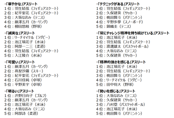 国内アスリートのイメージランキング、総合1位は羽生結弦ながら「精神的強さ」「勢い」では他選手がトップに【博報堂DYMP調べ】