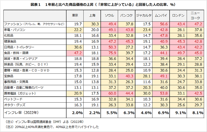 ライブコマースでの購入経験率、世界8都市で東京は最下位2.8％　EC事情調査【トランスコスモス調べ】