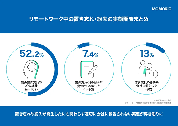 USB、書類など置き忘れ多発！ リモートワーク中の置き忘れ・紛失は52.2％が経験【MAMORIO調べ】