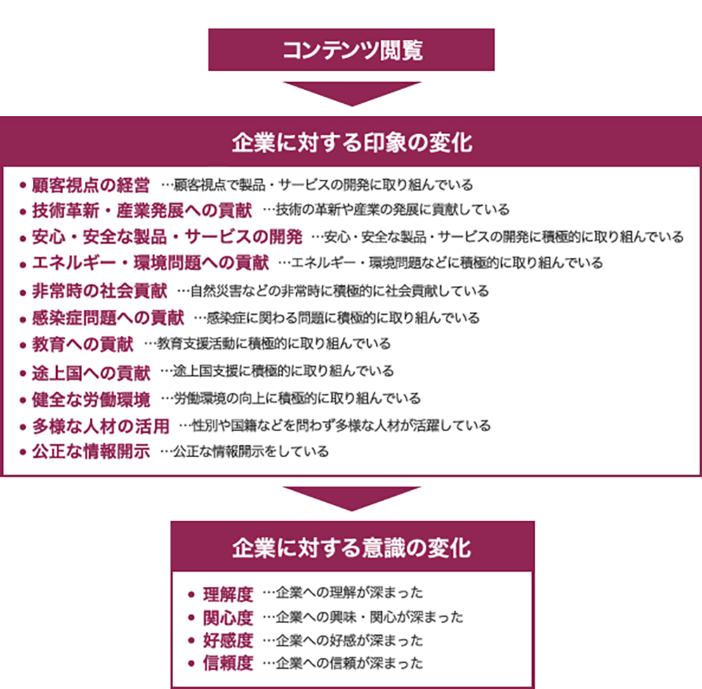 企業サイトのユーザー評価、1位は3年連続「サントリー」。2位「資生堂」に続き、45位から大幅ランクアップした3位は？ 【トライベック調べ】