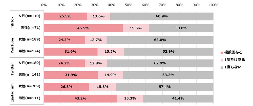 IT業界あるあるまとめ SNSの広告、商品購入に結び付いていたのは意外にも「TikTokを見ている男性」【one調べ】