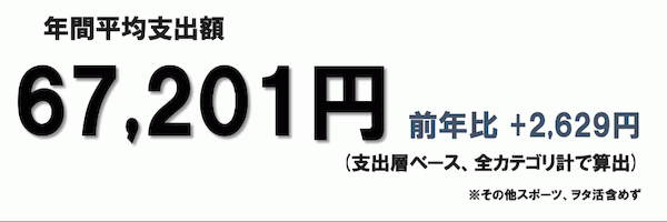 コンテンツへの平均支出金額、2020年は「67,201円」で前年から2,629円も上昇【博報堂DYMP調べ】