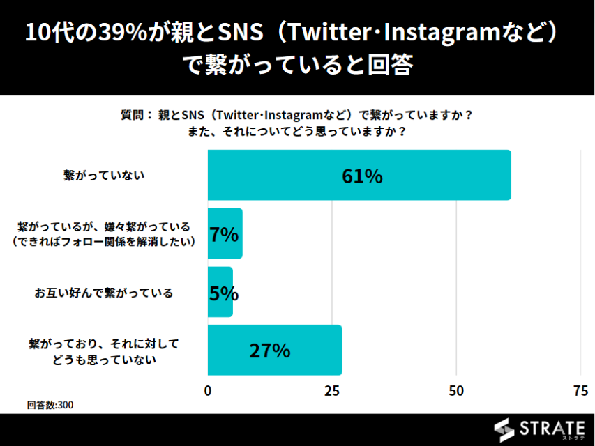 中高生の約4割がSNSで親と繋がっている！ 親からのフォローは悪印象？ 好印象？ 【STRATE調べ】