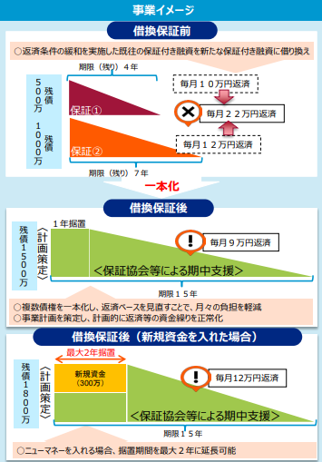 条件変更型借換保証