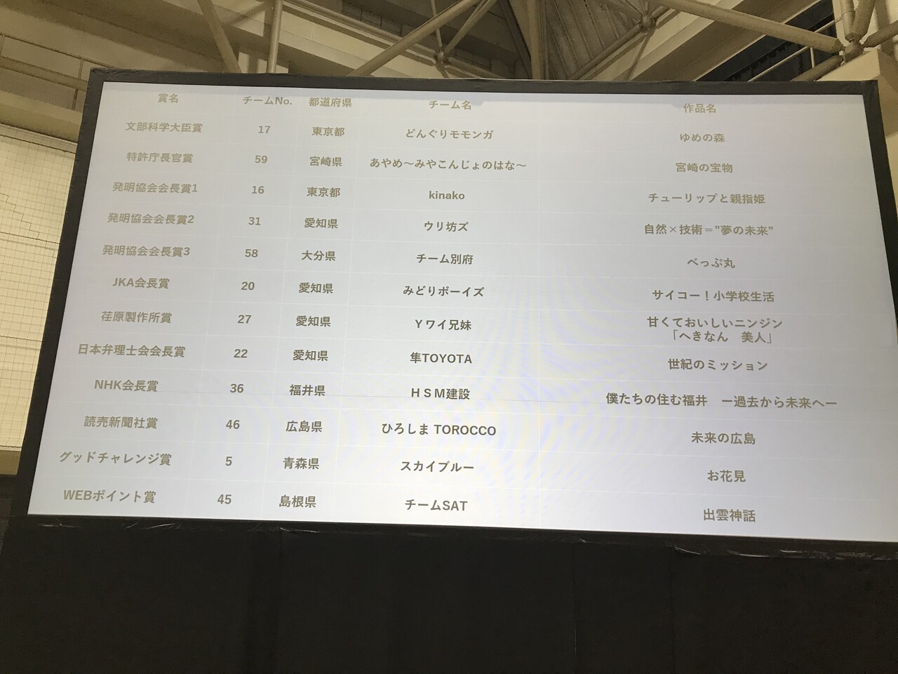 チャレンジコンテスト全国大会に参加します 松江少年少女発明クラブのブログ