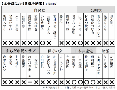 一般質問終わりました 町田市議会議員 森本せいやオフィシャルブログ Powered By Ameba