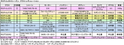 タミチャレ2012レギュ