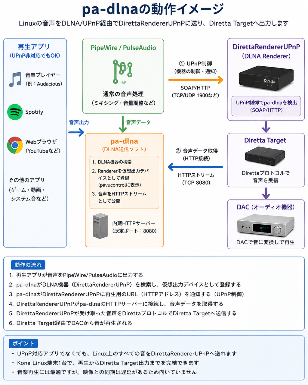【Kona Linux】PipeWireでもDirettaが利用可能に（pa-dlna） : まいまいオーディオ Blog - 中古で揃える ...