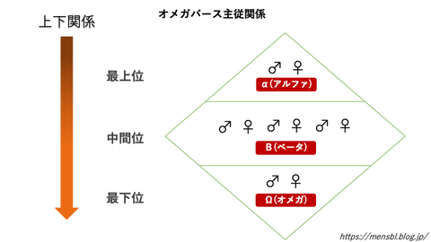 オメガバース図