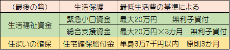 困窮者支援１