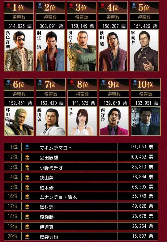 龍が如く シリーズ キャラクター総選挙したら誰が1位だと思う ゲーハーの窓