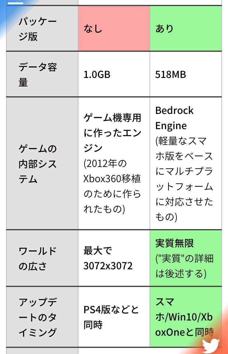 Nintendo Switchさん ついに真のマイクラを発売してしまう ゲーハーの窓 Nintendo Switchさん ついに真のマイクラを発売してしまう ゲーハーの窓