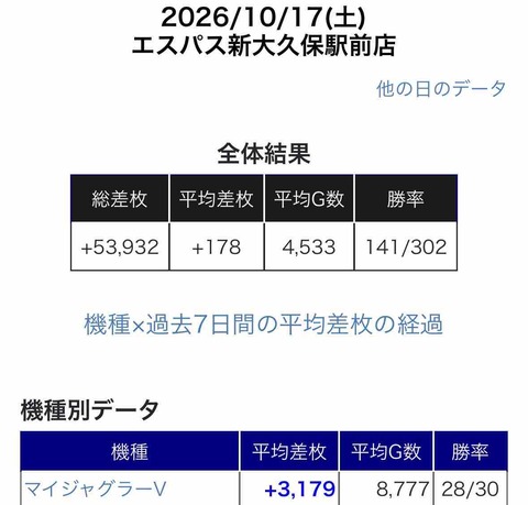 6がないとよく言われるエスパスグループの新大久保駅前店さん、マイジャグV30台全6をやってしまう