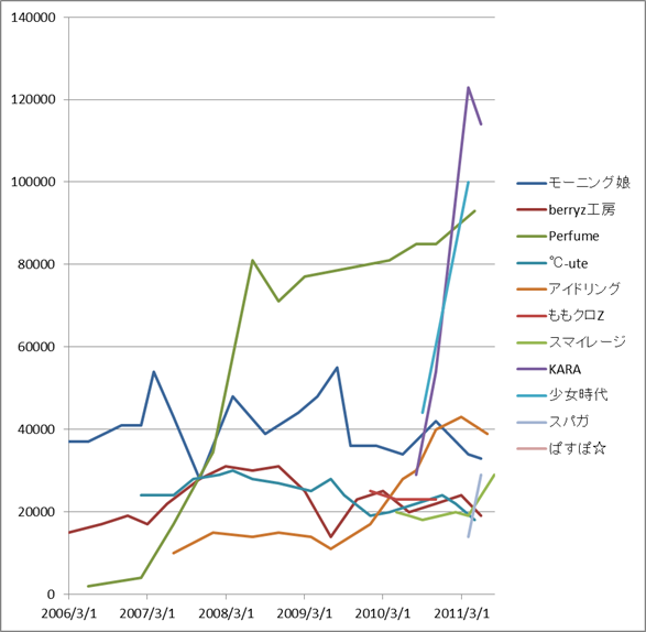 女性アイドルグループのcd売り上げ推移 在宅日記