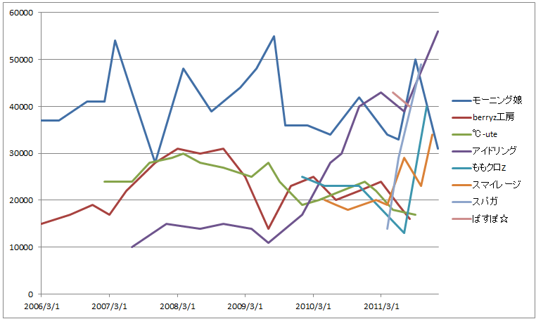 女性アイドルグループcd売り上げ推移 在宅日記