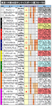 フローラS 予想
