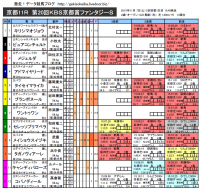 ファンタジーS 馬柱