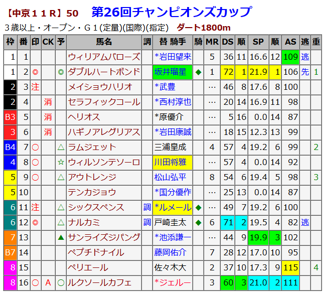 中京11R チャンピオンズカップ 出馬表