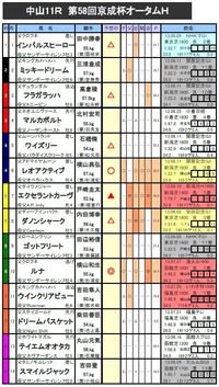 京成杯AH 予想
