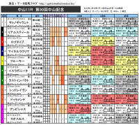 中山記念 馬柱