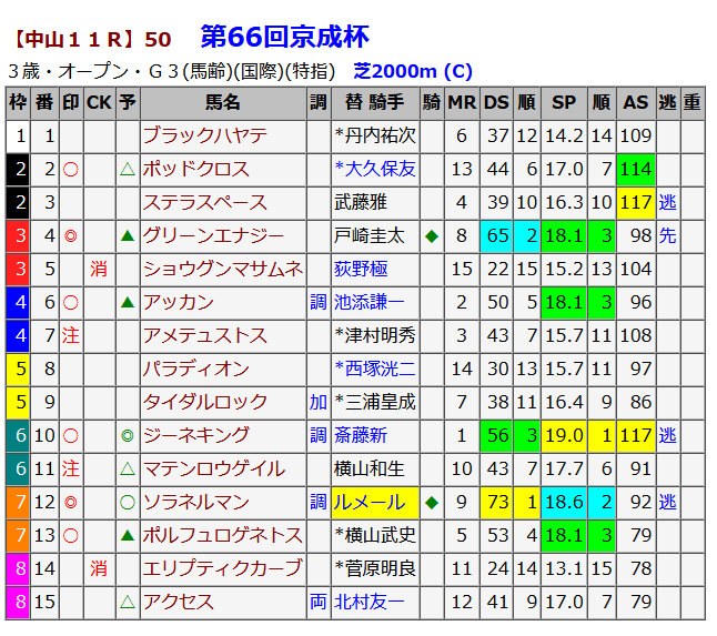 中山11R 京成杯 出馬表