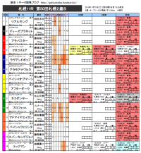 札幌2歳S 馬柱
