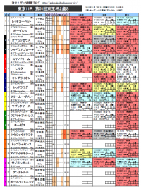 京王杯2歳S 馬柱