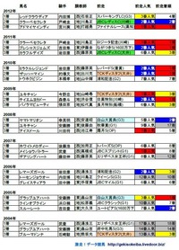 クイーン賞