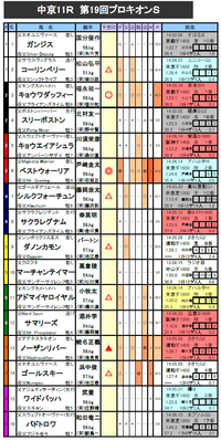 プロキオンS 予想