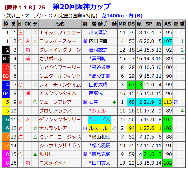 阪神11R 阪神カップ 出馬表