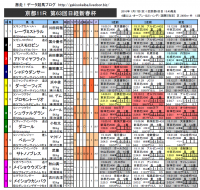 日経新春杯 馬柱