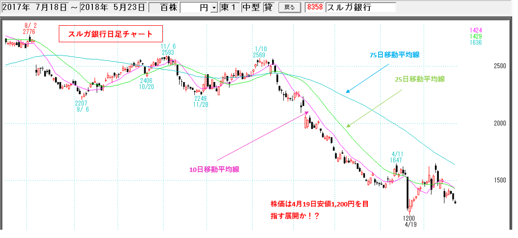 スルガ銀行年内ほぼ倒産する 盗聴器 隠しカメラ取り付け代行 スルガ銀行年内ほぼ倒産する 盗聴器 隠しカメラ取り付け代行