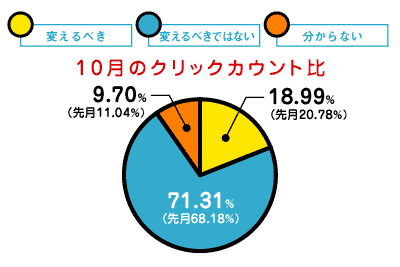 10月のクリックカウントグラフ"