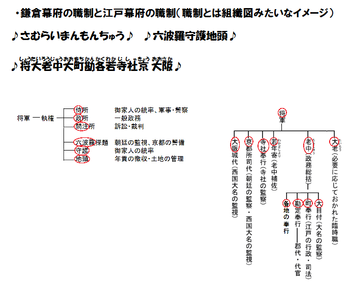 歴史語呂 年代暗記 語呂合わせ 鎌倉幕府と江戸幕府の職制 中学受験 高校受験 受験 いとむ工房 語呂 年代暗記 中学受験 高校受験 歴史語呂 いとむ工房